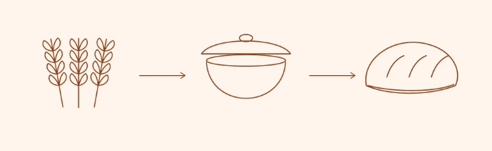 Line diagrams connect grain, a covered vessel and a loaf.
